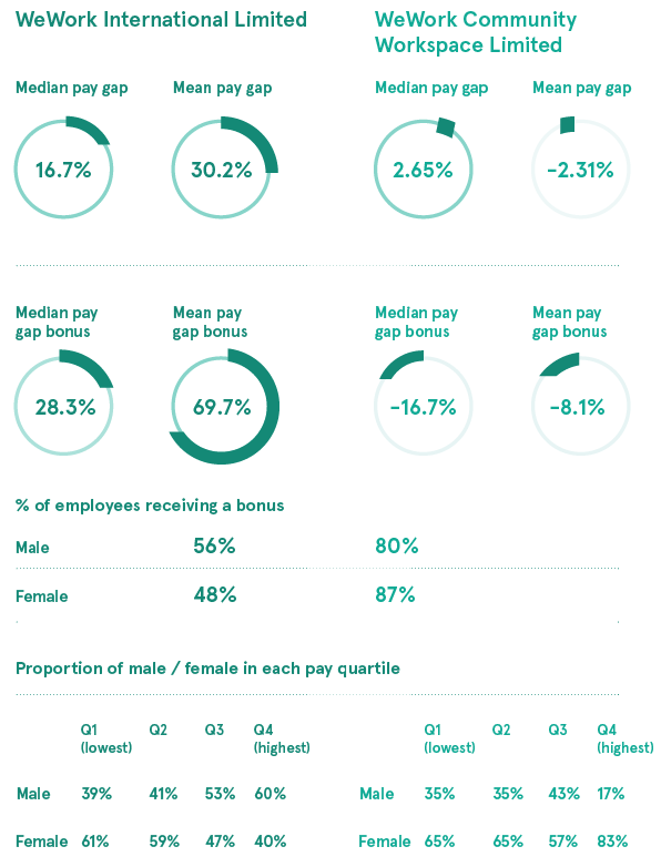 Uk Gender Pay Gap Report Wework 202021 Ideas En Gb 