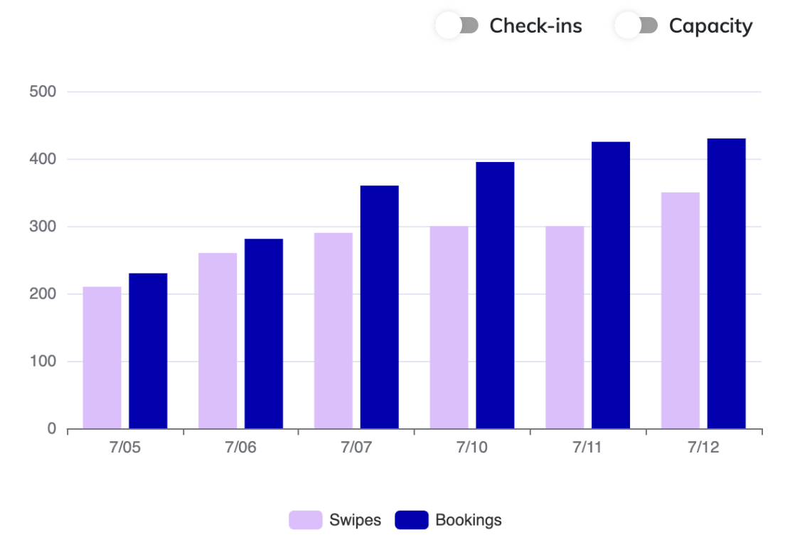 WeWork Releases Updated Analytics Dashboard and Reporting Tools for ...